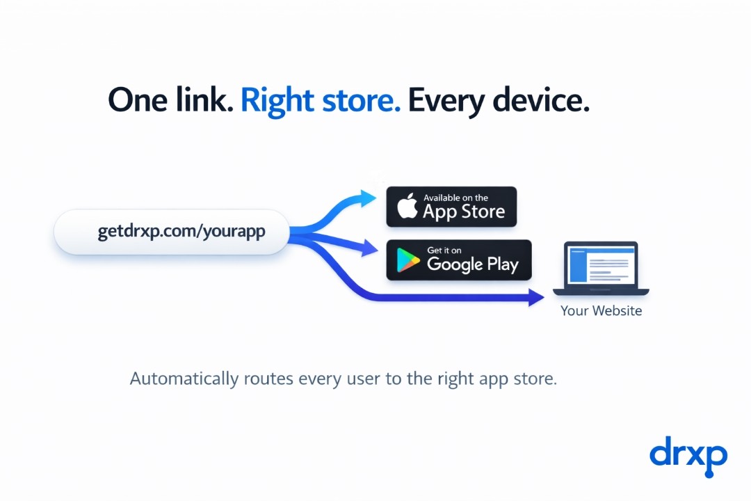 One link routes to App Store, Google Play, or your website automatically
